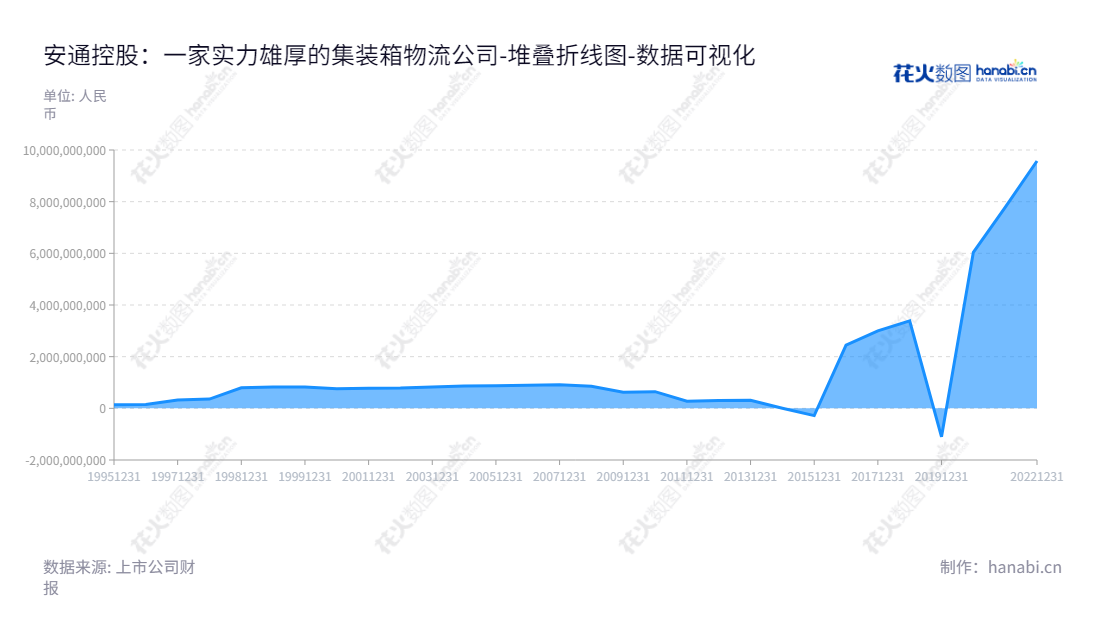 以安通控股股份有限公司(Antong Holdings Co., Ltd.)为例,该公司主营集装箱物流服务,总部位于黑龙江齐齐哈尔市,业绩稳健增长,拥有众多可靠资源。,"600179","安通控股","Antong Holdings","王维","楼建强","国证2000","国证A指","上证380","数据可视化","上市公司财报","数据分析","堆叠折线图","花火数图","图表"