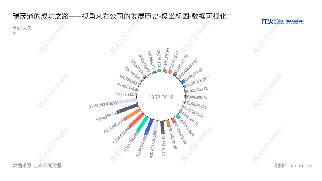 瑞茂通(600180)是一家烟台供应链管理公司,主要业务涵盖煤炭、石油化工品、焦煤焦炭等大宗商品的供应链管理。截止2022年12月31日,瑞茂通所有者权益(或股东权益)合计达75,302,928,28.34元。,"600180","瑞茂通","CCS","李群立","路明多","国证2000","国证A指","数据可视化","上市公司财报","数据分析","极坐标图","花火数图","图表"