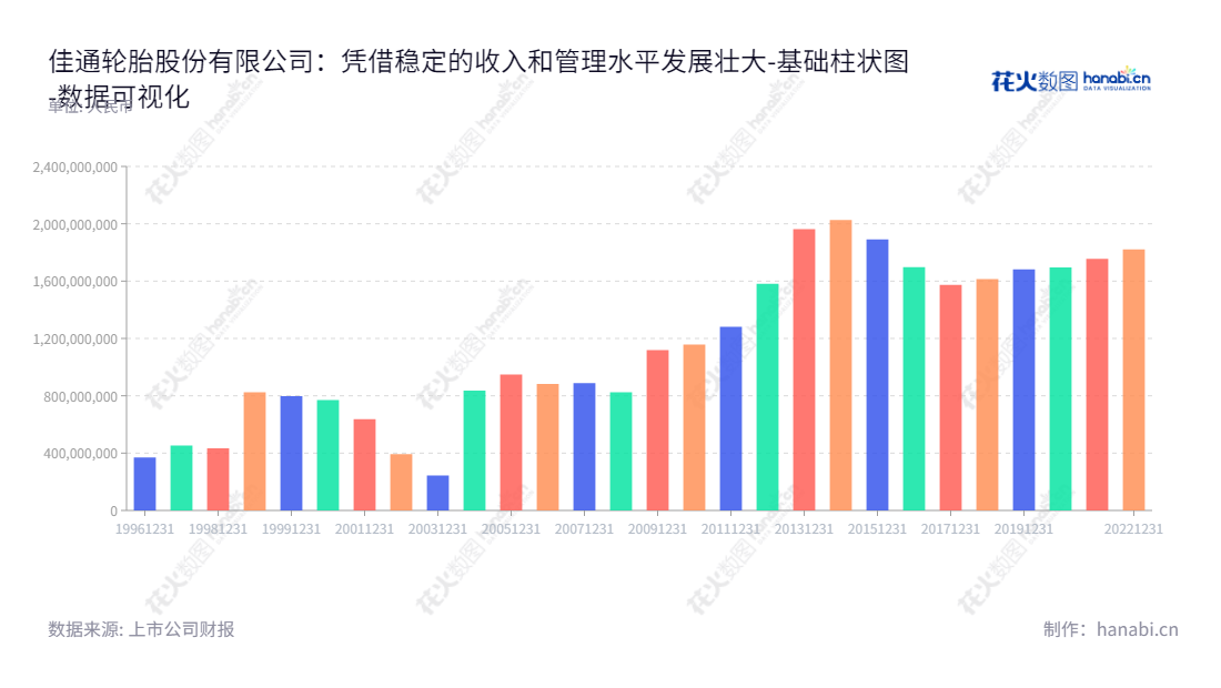 佳通轮胎股份有限公司(GITI Tire Corporation)是位于黑龙江牡丹江市的一家专业生产轮胎、轮胎原辅材料的公司,董事长李怀靖,总经理方成。,"600182","S佳通","Giti Tire","李怀靖","方成","国证A指","数据可视化","上市公司财报","数据分析","基础柱状图","花火数图","图表"