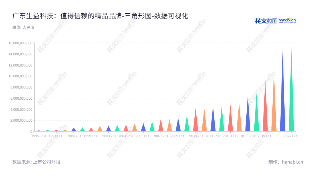 广东生益科技股份有限公司(Shengyi Technology Co., Ltd.)是一家位于东莞市的家公司,主营覆铜板和粘结片、印制线路板产品的设计、生产和销售。,"600183","生益科技","Sytech","刘述峰","陈仁喜","ESG 300","ESG 40","国证A指","国证治理","沪深300","巨潮中盘","上证380","数据可视化","上市公司财报","数据分析","三角形图","花火数图","图表"