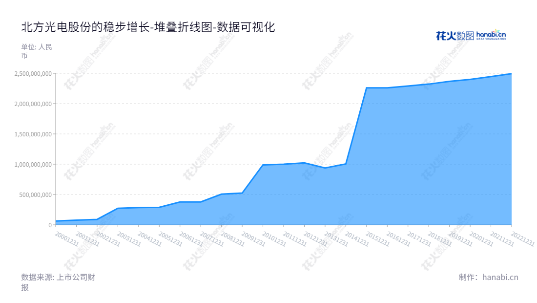 北方光电股份(600184)是一家主要从事防务和光电材料与器件的高科技公司,位于湖北襄阳市,于2014年开始上市,董事长为崔东旭,拥有持续健康发展的财务状况,拥有丰富的行业经验和全面的资产。,"600184","光电股份","Electro-Optic","崔东旭","陈良","国证2000","国证A指","中证央企","数据可视化","上市公司财报","数据分析","堆叠折线图","花火数图","图表"