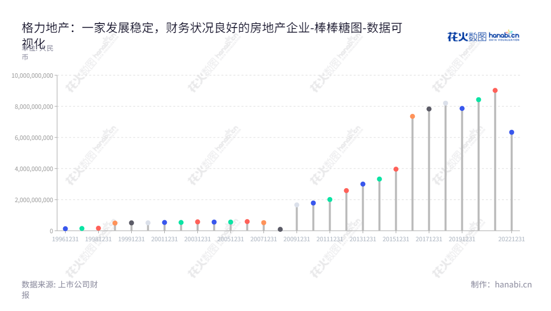 格力地产是中国领先的房地产开发商,总部位于广东珠海,主营业务为实业投资、投资管理、房地产开发经营和物业管理,董事长为陈辉,总经理为林强。,"600185","格力地产","Gree Real Estate","陈辉","林强","国证A指","上证380","数据可视化","上市公司财报","数据分析","棒棒糖图","花火数图","图表"