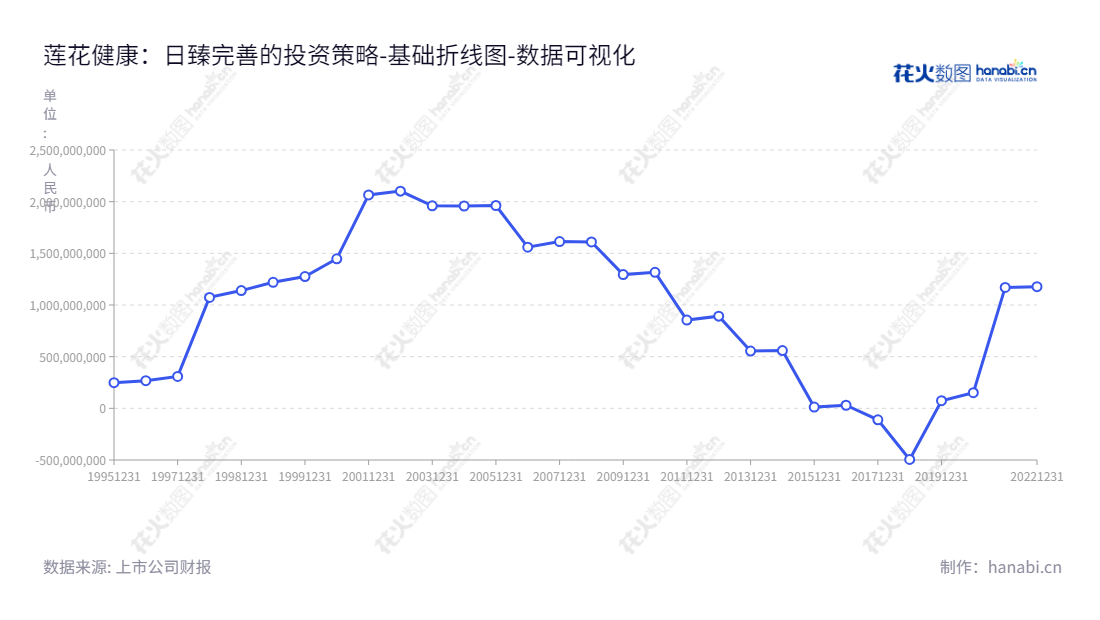 莲花健康产业集团股份有限公司(Lotus Health Group Company)是一家位于河南周口市的通过生产和销售味精及其副产品获取收益的中国上市企业。,"600186","莲花健康","LHG","李厚文","曹家胜","国证2000","国证A指","数据可视化","上市公司财报","数据分析","基础折线图","花火数图","图表"