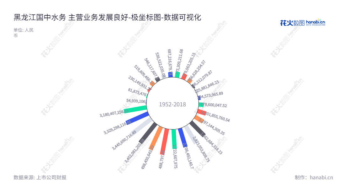 黑龙江国中水务股份有限公司(Heilongjiang Interchina Water Co., Ltd.)是一家主要从事污水处理、自来水供应和环保工程技术服务的中国公司,总部位于黑龙江哈尔滨市。,"600187","国中水务","Interchina Water","丁宏伟","丁宏伟","国证2000","国证A指","数据可视化","上市公司财报","数据分析","极坐标图","花火数图","图表"