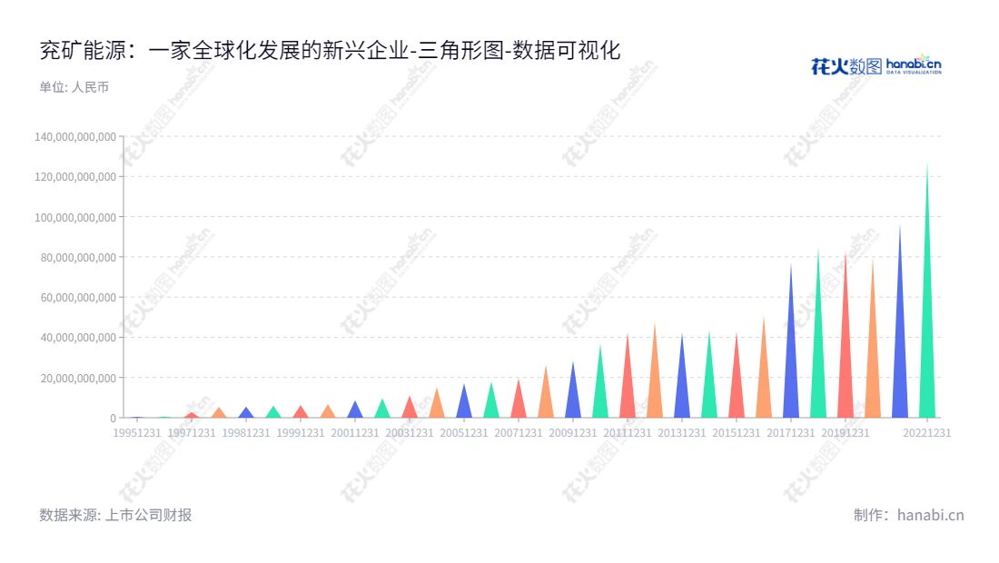 兖矿能源集团股份有限公司(600188),一家位于山东济宁市的煤炭、煤化工、机电装备制造和电力及热力业务的企业。所有者权益股东权益总计历年稳步增长。,"600188","兖矿能源","Yankuang Energy","李伟","肖耀猛","ESG 300","ESG 40","分析师指数","国证A指","国证红利","国证治理","红利指数","沪深300","巨潮100","巨潮大盘","上证180","责任指数","中证红利","数据可视化","上市公司财报","数据分析","三角形图","花火数图","图表"