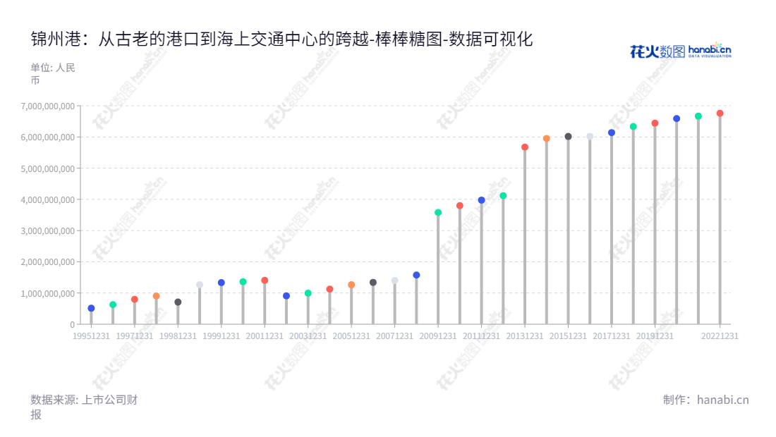锦州港股份有限公司(600190)是一家位于辽宁锦州市的港口营运公司,由尹世辉和刘辉担任董事长和总经理,主要业务为港口营运服务。,"600190","锦州港","Jinzhou Port","尹世辉","刘辉","国证A指","数据可视化","上市公司财报","数据分析","棒棒糖图","花火数图","图表"