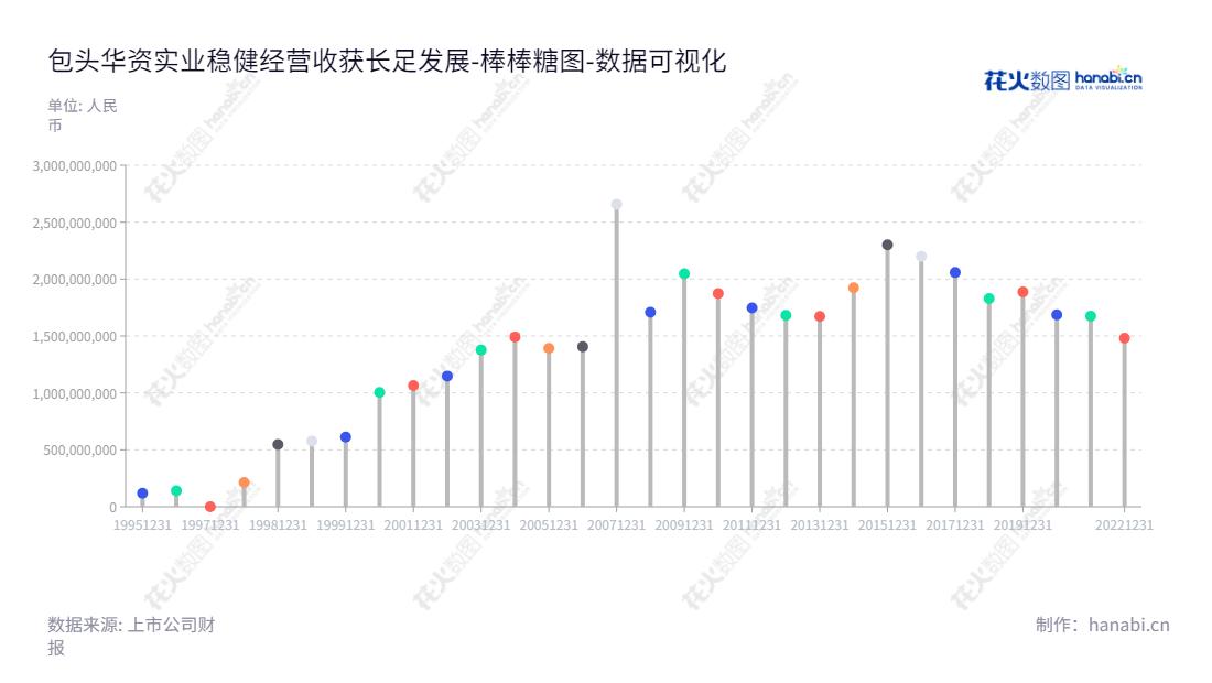包头华资实业(600191)是一家位于内蒙古包头市的生产企业,生产糖、食用酒精、颗粒粕和电子元器件,拥有强大的机械设备,拥有丰富的财务资源。,"600191","华资实业","Huazi Industry","李延永","刘福安","国证A指","数据可视化","上市公司财报","数据分析","棒棒糖图","花火数图","图表"