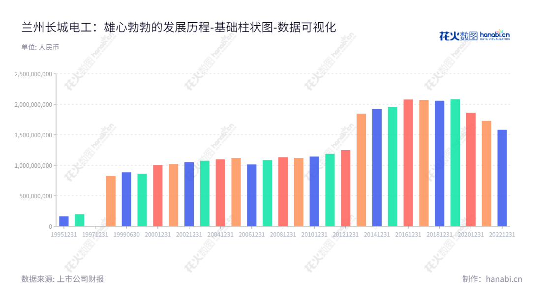 兰州长城电工股份有限公司(Lanzhou Greatwall Electrical Co., Ltd.)是一家主营高中低压开关成套设备、高中低压电器元件、电气传动自动化装置、新能源装备等电工电器类产品的研发、生产与销售、水电运营与管理等业务的集团公司,位于甘肃兰州市,交易代码600192。,"600192","长城电工","Greatwall Electrical","张志明","何建文","国证A指","数据可视化","上市公司财报","数据分析","基础柱状图","花火数图","图表"
