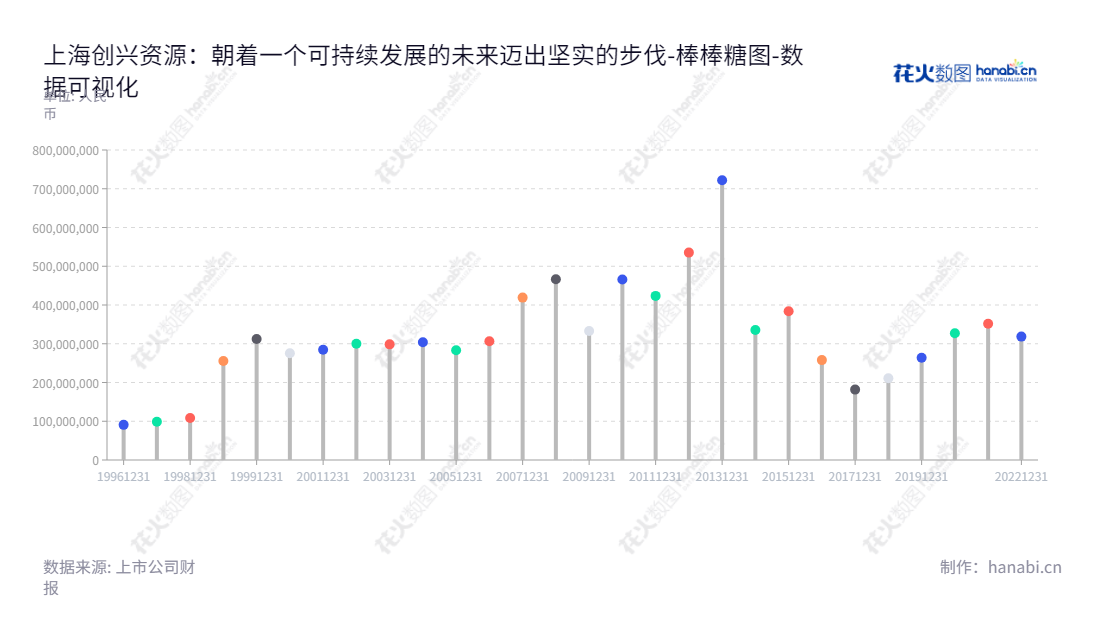 我的描述如下:上海创兴资源开发(600193)是一家专业从事主题乐园场馆、高端酒店及住宅工程施工总承包、室内装修总承包、工程项目相关的BIM建模咨询服务和商品销售的上市公司。,"600193","创兴资源","Prosolar Real Estate","刘鹏","阙江阳","国证A指","数据可视化","上市公司财报","数据分析","棒棒糖图","花火数图","图表"
