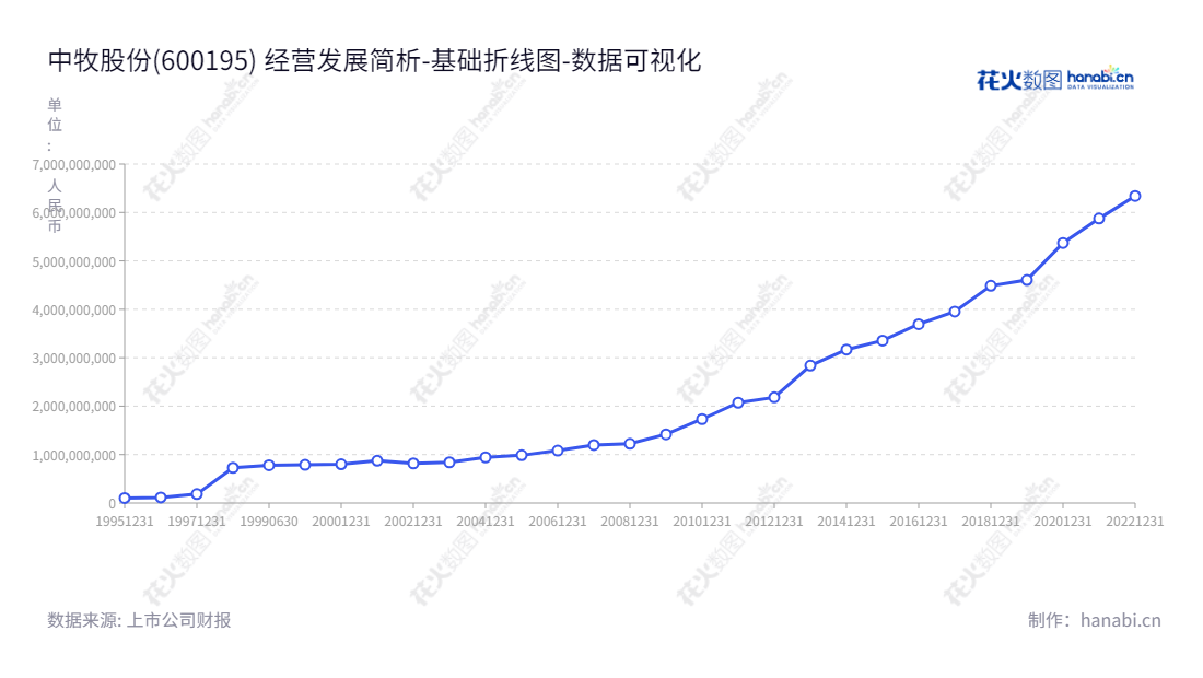 一家专业从事动物保健和营养品研发、生产、销售和服务的公司,中牧实业股份有限公司(China Animal Husbandry Industry Co., Ltd.)一直坚守着以科技、卓越、责任的理念,提供最优质、安全可靠的动物饲料及相关产品。,"600195","中牧股份","China Animal Husbandry","王建成","吴冬荀","国证A指","巨潮小盘","中证500","中证央企","数据可视化","上市公司财报","数据分析","基础折线图","花火数图","图表"