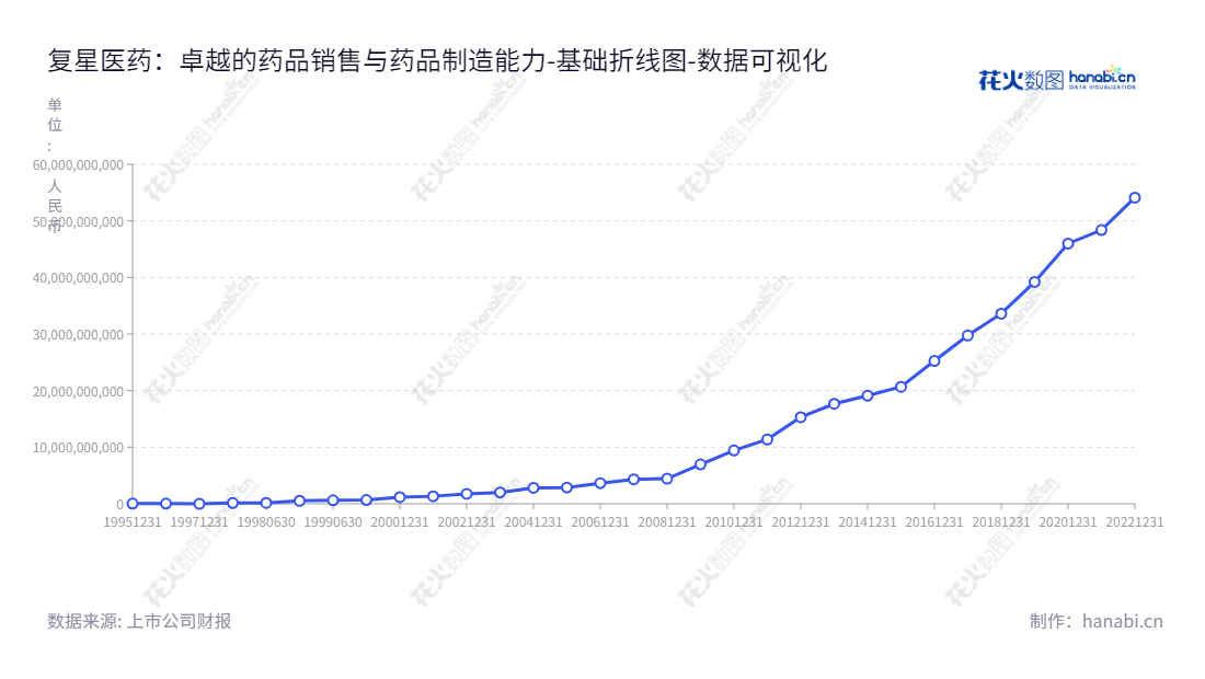 上海复星医药(集团)股份有限公司(Shanghai Fosun Pharmaceutical (Group) Co., Ltd.),以主营药品制造、销售、医疗器械及医疗诊断产品为主的上市公司。现任董事长为王可心,吴以芳,总经理为x时至今日,其所有者权益(或股东权益)合计已超过五亿四千万元。,"600196","复星医药","Fosun Pharmaceutical","王可心","吴以芳","ESG 300","ESG 40","国证A指","沪深300","巨潮大盘","上证180","上证50","央视50","责任指数","中证新兴","数据可视化","上市公司财报","数据分析","基础折线图","花火数图","图表"