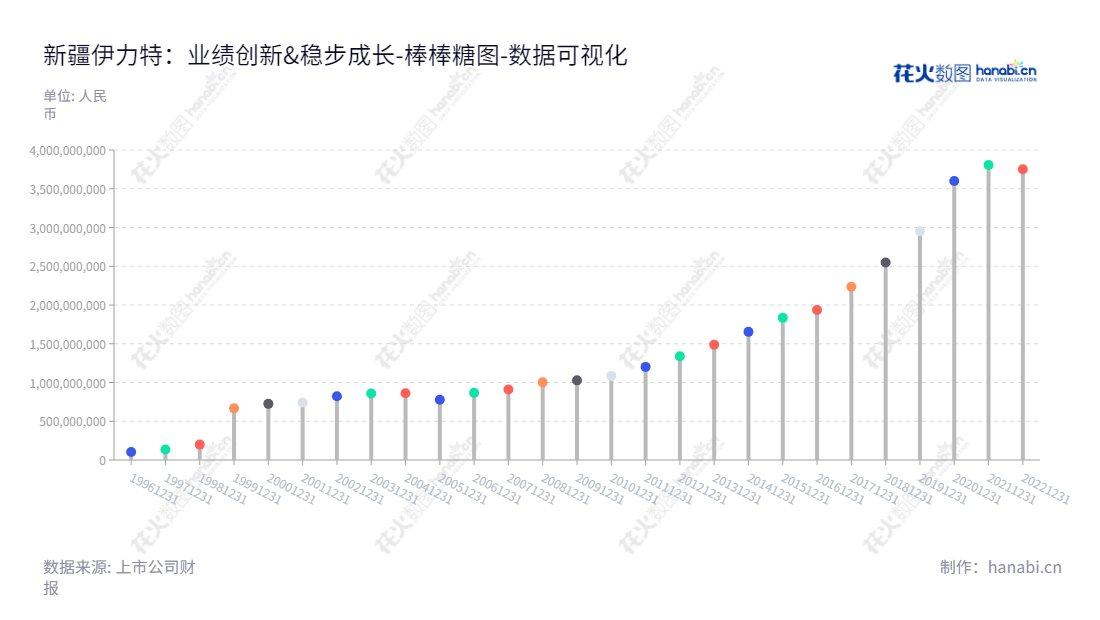 新疆伊力特实业股份有限公司(600197)是一家专业从事白酒生产和销售,农业综合开发的公司,总部位于新疆伊犁哈萨克自治州,由陈智和陈双英共同领导。,"600197","伊力特","Yilite","陈智","陈双英","国证2000","国证A指","数据可视化","上市公司财报","数据分析","棒棒糖图","花火数图","图表"