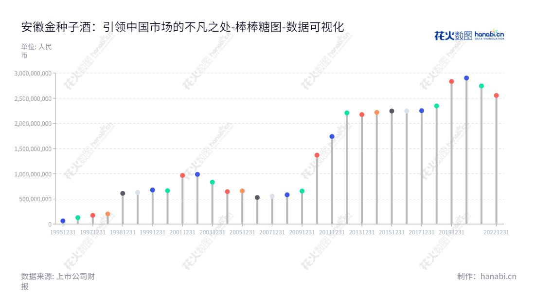 安徽金种子酒业股份有限公司(Anhui Golden Seed Winery Co., Ltd.)是位于安徽阜阳市的白酒业务生产和销售企业,董事长为谢金明,总经理为何秀侠,中国A股上市公司(600199),网址www.jzz.cn。,"600199","金种子酒","Golden Seed","谢金明","何秀侠","国证2000","国证A指","数据可视化","上市公司财报","数据分析","棒棒糖图","花火数图","图表"