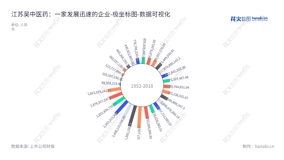 江苏吴中医药发展股份有限公司,位于江苏苏州的药品研发、生产及销售机构,专注于药品和染料研发,可满足消费者各种需求。,"600200","江苏吴中","Jiangsu Wuzhong","钱群山","钱群英","国证2000","国证A指","数据可视化","上市公司财报","数据分析","极坐标图","花火数图","图表"