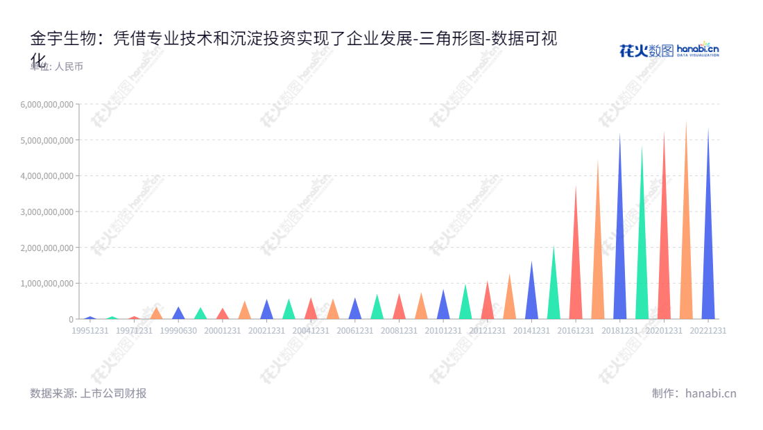 金宇生物技术股份有限公司是一家位于内蒙古呼和浩特市的兽用生物制品生产与销售企业,公司致力于为客户提供优质的产品,满足客户的要求。,"600201","生物股份","Jinyu Group","张翀宇","张竞","国证2000","国证A指","数据可视化","上市公司财报","数据分析","三角形图","花火数图","图表"