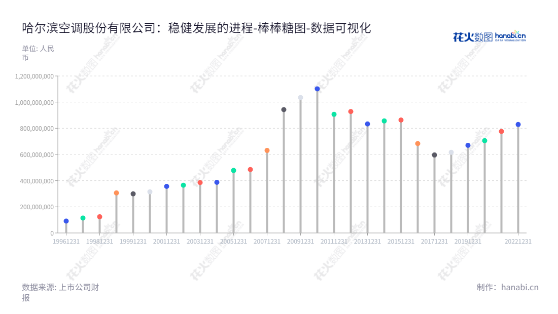 哈尔滨空调股份有限公司(Harbin Air Conditioning Co., Ltd.),在黑龙江哈尔滨市,是一家专业从事各种高、中、低压空冷器的设计、制造和销售的公司。,"600202","哈空调","Harbin Air Conditioning","田大鹏","丁盛","国证A指","数据可视化","上市公司财报","数据分析","棒棒糖图","花火数图","图表"