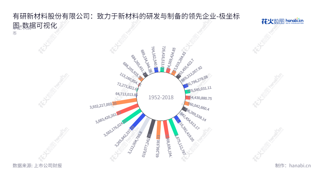 有研新材(600206)在发展中国内专业微电子光电子用薄膜材料、超高纯金属及稀贵金属材料、高端稀土功能材料、红外光学及光纤材料、生物医用材料等新材料,为行业提供全方位的研发与制备服务。,"600206","有研新材","Grinm Materials","杨海","于敦波","国证2000","国证A指","上证380","中证央企","数据可视化","上市公司财报","数据分析","极坐标图","花火数图","图表"