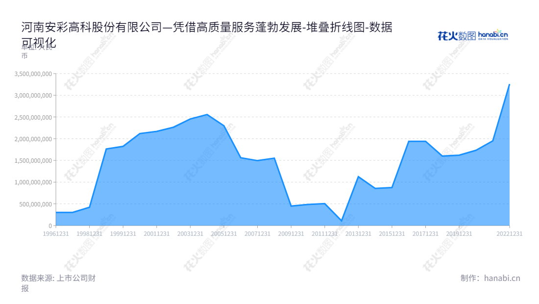 河南安彩高科是一家以光伏玻璃生产与销售以及西气东输豫北支线管道运输为主营业务的公司,位于河南安阳市,由何毅敏担任董事长,张震担任总经理。,"600207","安彩高科","Ancai Hi-tech","何毅敏","张震","国证2000","国证A指","数据可视化","上市公司财报","数据分析","堆叠折线图","花火数图","图表"