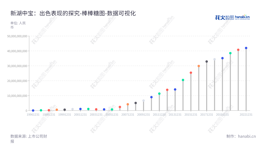 新湖中宝(600208)地产开发公司,总部位于浙江嘉兴,由林俊波和赵伟卿共同经营。自2012年以来,该公司所有者权益(或股东权益)合计有九年的历史上升趋势。,"600208","新湖中宝","Xinhu Zhongbao","林俊波","赵伟卿","国证A指","巨潮小盘","中证500","数据可视化","上市公司财报","数据分析","棒棒糖图","花火数图","图表"