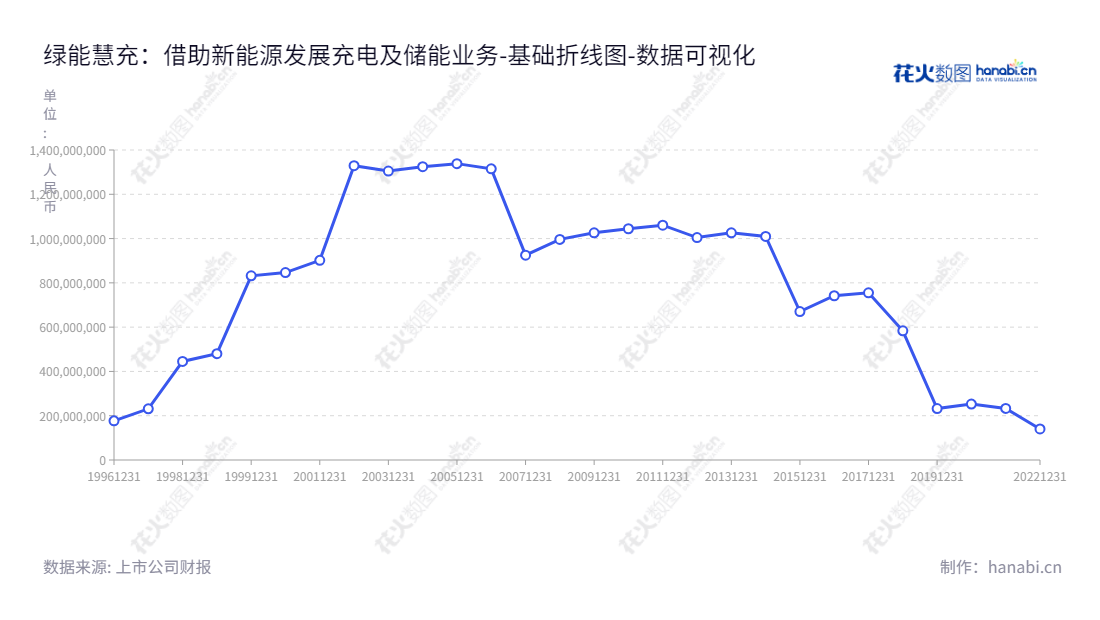 绿能慧充数字能源技术股份有限公司(Gresgying Digital Energy Technology Co., Ltd.), 主营业务为新能源充电及储能业务。董事长为赵彤宇,总经理为李兴民,主要业务布局集中在新能源充电及储能等领域。,"600212","绿能慧充","Gresgying Digital","赵彤宇","李兴民","国证A指","数据可视化","上市公司财报","数据分析","基础折线图","花火数图","图表"