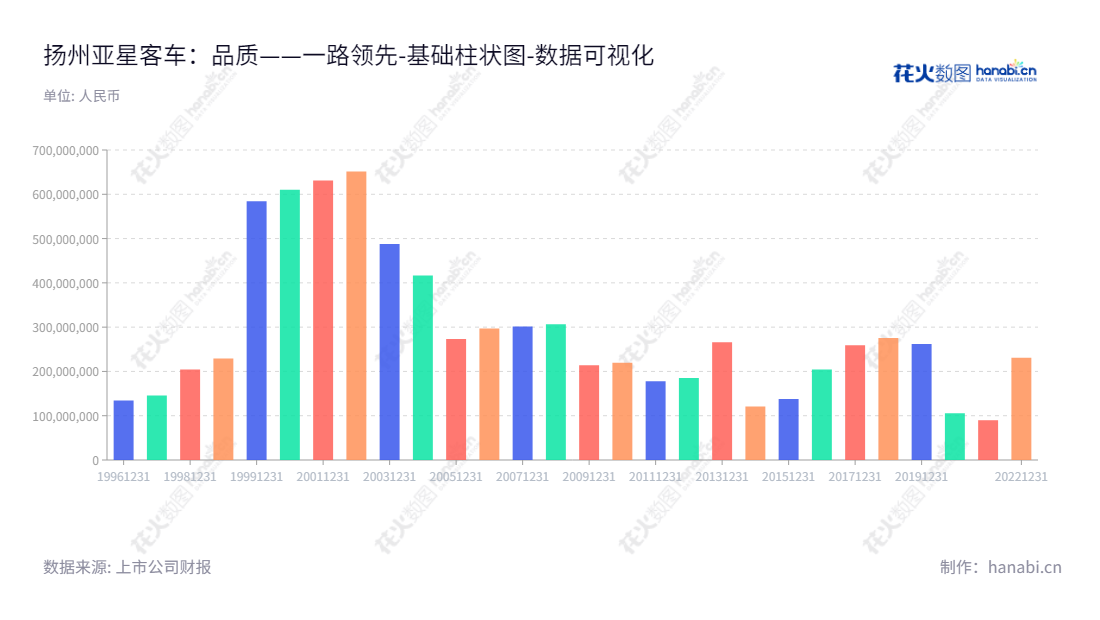 扬州亚星客车股份有限公司是一家位于江苏扬州的汽车制造企业,主要产品包括客车、特种车、农用车、汽车零部件的开发、制造、销售及维修服务。,"600213","亚星客车","Yaxing Motor","董长江","田亮","国证A指","数据可视化","上市公司财报","数据分析","基础柱状图","花火数图","图表"