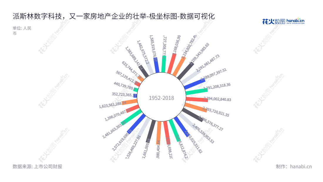 派斯林数字科技是一家位于长春的数字技术公司,主要从事房地产开发业务、物业管理业务以及智能化解决方案的设计和制造。,"600215","派斯林","Paslin","吴锦华","倪伟勇","国证A指","数据可视化","上市公司财报","数据分析","极坐标图","花火数图","图表"