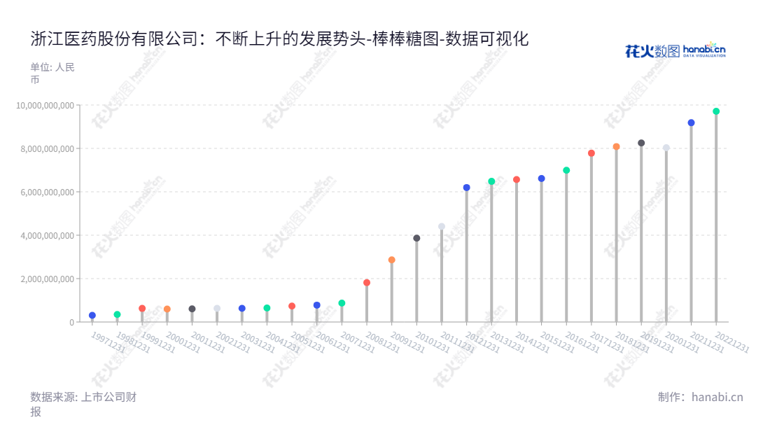 浙江医药股份有限公司(Zhejiang Medicine Co., Ltd.)位于浙江绍兴市,主要提供生命营养品、医药制造类产品及医药商业销售服务,是目前大中华地区最大的医疗健康和保健药房综合服务机构。,"600216","浙江医药","Zhejiang Medicine","李春波","吕春雷","ESG 300","国证A指","巨潮小盘","上证380","数据可视化","上市公司财报","数据分析","棒棒糖图","花火数图","图表"