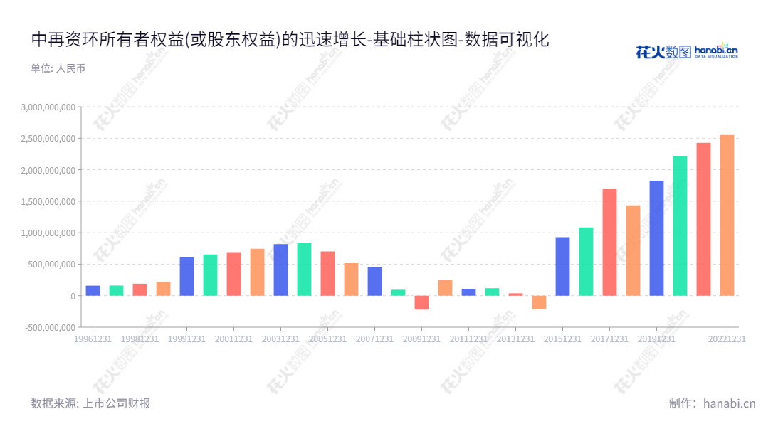 中再资环(600217)是位于陕西铜川市的回收与拆解处理和产业园区固体废弃物一体化处置公司,由董事长葛书院和总经理张海航领导。公司拥有可观的资金储备,由2012年权益合计118676354.55到2022年权益合计2550559388.91的增长表明,公司资金储备迅速增长。,"600217","中再资环","Zhongzai Resource and Environment","葛书院","张海航","国证2000","国证A指","数据可视化","上市公司财报","数据分析","基础柱状图","花火数图","图表"