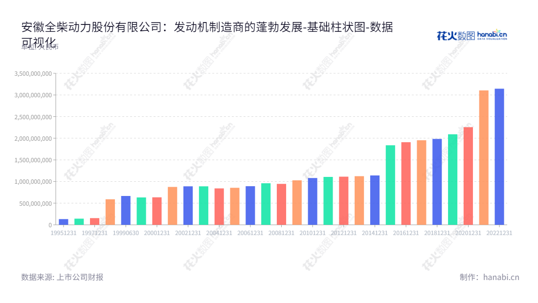 安徽全柴动力股份有限公司是一家从事发动机研发、制造与销售的跨国公司,向全球市场提供优质的排量发动机产品及其配套服务。,"600218","全柴动力","Quanchai Engine","徐玉良","刘吉文","国证2000","国证A指","数据可视化","上市公司财报","数据分析","基础柱状图","花火数图","图表"