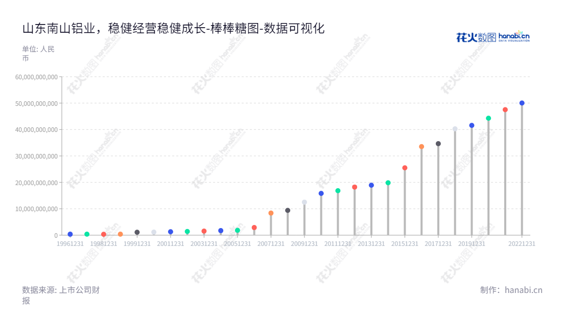 山东南山铝业股份有限公司(600219)是全国最大的铝土矿冶炼企业,主要从事铝土矿冶炼、电解铝生产、铝挤压材、铝压延材和锻造件研发、加工与销售业务。总部位于山东烟台市。,"600219","南山铝业","Nanshan Aluminium","吕正风","吕正风","国证A指","沪深300","巨潮中盘","数据可视化","上市公司财报","数据分析","棒棒糖图","花火数图","图表"