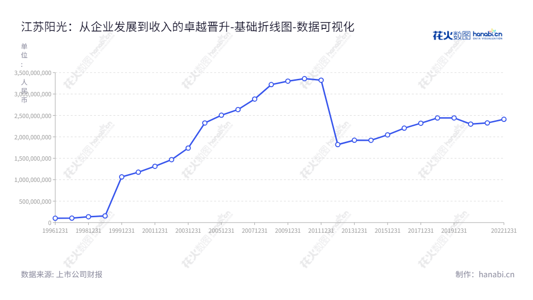 Jiangsu Sunshine Co., Ltd.(江苏阳光股份有限公司)是一家位于江苏无锡市的高端纺织服装供应商,主要产品包括精毛纺呢绒、精纺毛纱、男式西服和女式时装。,"600220","江苏阳光","Jiangsu Sunshine","陆宇","高青化","国证2000","国证A指","数据可视化","上市公司财报","数据分析","基础折线图","花火数图","图表"