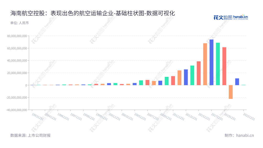 海南航空控股股份有限公司(Hainan Airlines Holding Co., Ltd.)是一家位于海南海口市的航空运输业务与公务包机飞行业务公司,于2013年至2022年间所有者权益(或股东权益)合计,从23909229000.00至458849000.00波动。,"600221","海航控股","Hainan Airlines","丁拥政","祝涛","国证A指","数据可视化","上市公司财报","数据分析","基础柱状图","花火数图","图表"