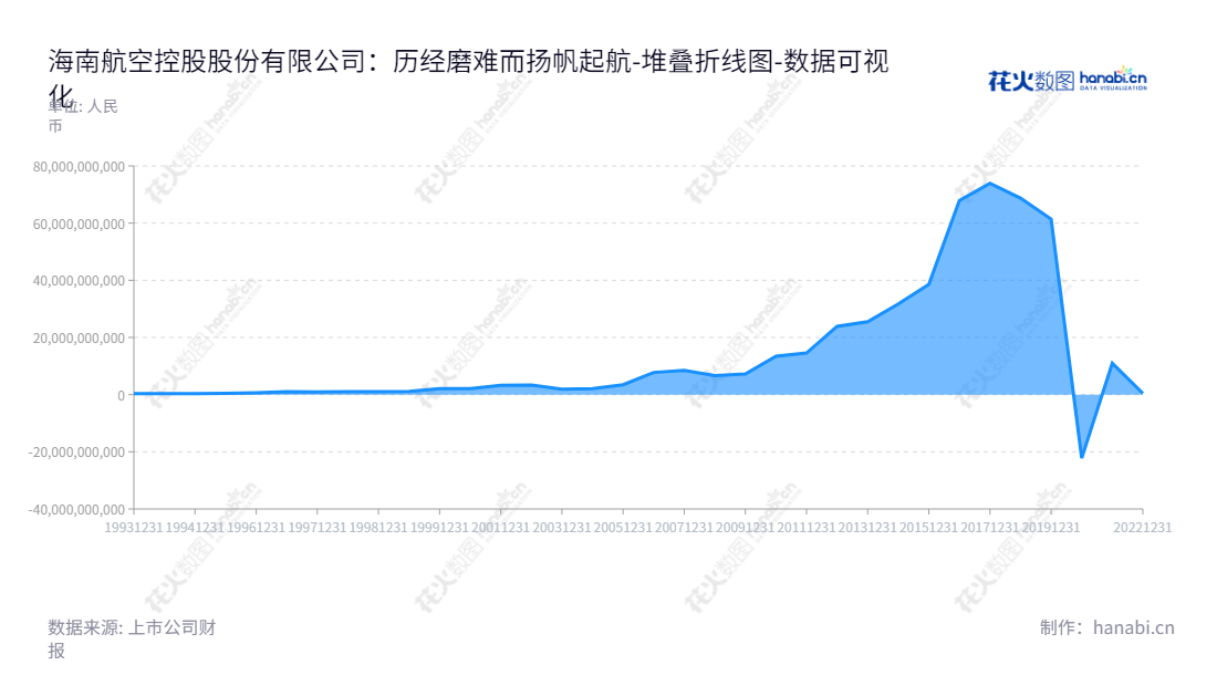 海南航空控股股份有限公司(Hainan Airlines Holding Co., Ltd.)是一家位于海南海口市的航空公司,其主营业务包括经营经批准的国内航空客货运输业务、周边国家和地区公务包机飞行业务。,"900945","海控B股","Hainan Airlines","丁拥政","祝涛","数据可视化","上市公司财报","数据分析","堆叠折线图","花火数图","图表"