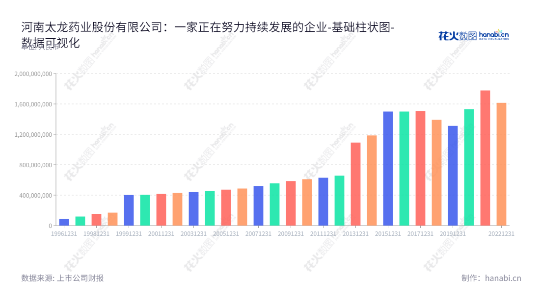 河南太龙药业股份有限公司(Henan Taloph Pharmaceutical Stock Co., Ltd.)是一家总部位于郑州市的中成药、西药研发、生产和销售企业,追求全新药品的卓越创新,致力于为患者提供高质量安全的药品。,"600222","太龙药业","Taloph","尹辉","罗剑超","国证2000","国证A指","数据可视化","上市公司财报","数据分析","基础柱状图","花火数图","图表"