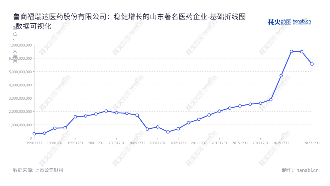 鲁商福瑞达医药股份有限公司(Lushang Freda Pharmaceutical Co., Ltd.)是一家位于山东淄博市的房地产开发与经营管理、医药健康、物业管理服务提供商,在市值稳步上升的同时,不断为客户提供优质服务。,"600223","福瑞达","Freda","贾庆文","国证2000","国证A指","上证380","数据可视化","上市公司财报","数据分析","基础折线图","花火数图","图表"