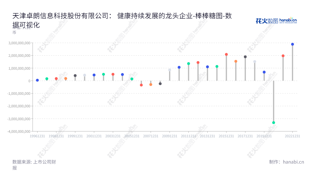 天津卓朗信息科技股份有限公司为一家位于天津市的上市公司,主营业务为房地产和信息服务,市值趋势稳定,股份代码600225。,"600225","卓朗科技","Troila Technology","王志刚","张坤宇","国证2000","国证A指","数据可视化","上市公司财报","数据分析","棒棒糖图","花火数图","图表"