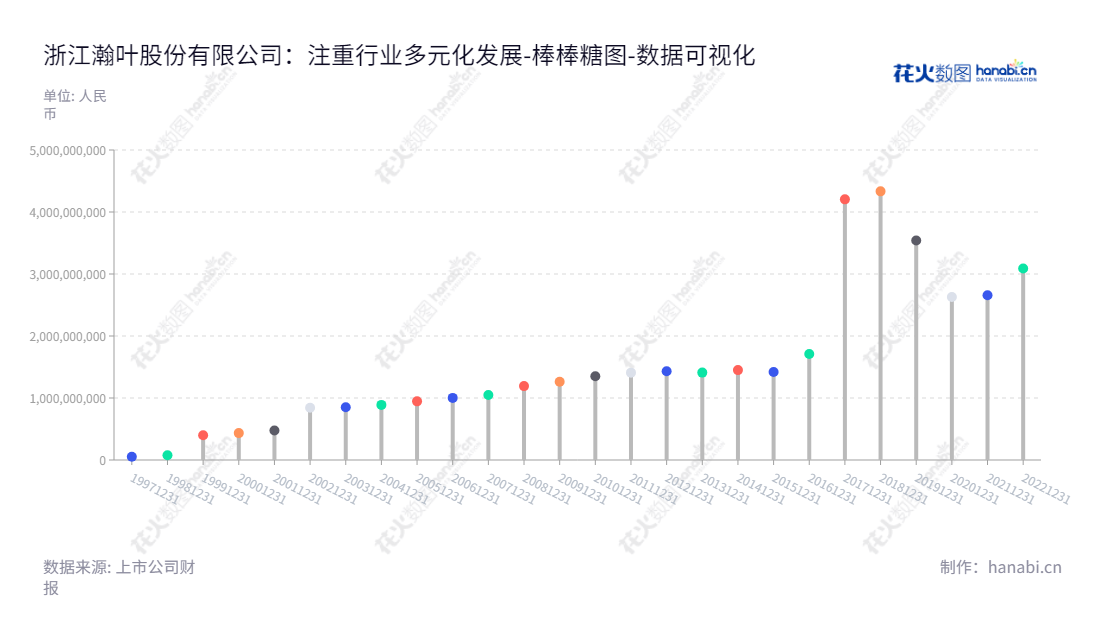 瀚叶股份专注于网络游戏研发、代理发行、IP与源代码合作、影视与综艺等业务,并生产销售生物农药、兽药、饲料添加剂等产品,是一家位于浙江湖州市的大型公司。,"600226","瀚叶股份","Huge Leaf","崔巍","朱礼静","国证A指","数据可视化","上市公司财报","数据分析","棒棒糖图","花火数图","图表"