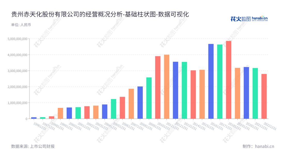 贵州赤天化股份有限公司(600227)位于贵阳市,主营尿素、甲醇、药品、医疗器械及保健品等多种产品的生产与销售,拥有多年所有者权益(或股东权益)合计的报表。,"600227","赤天化","Chitianhua","丁林洪","丁林洪","国证2000","国证A指","数据可视化","上市公司财报","数据分析","基础柱状图","花火数图","图表"
