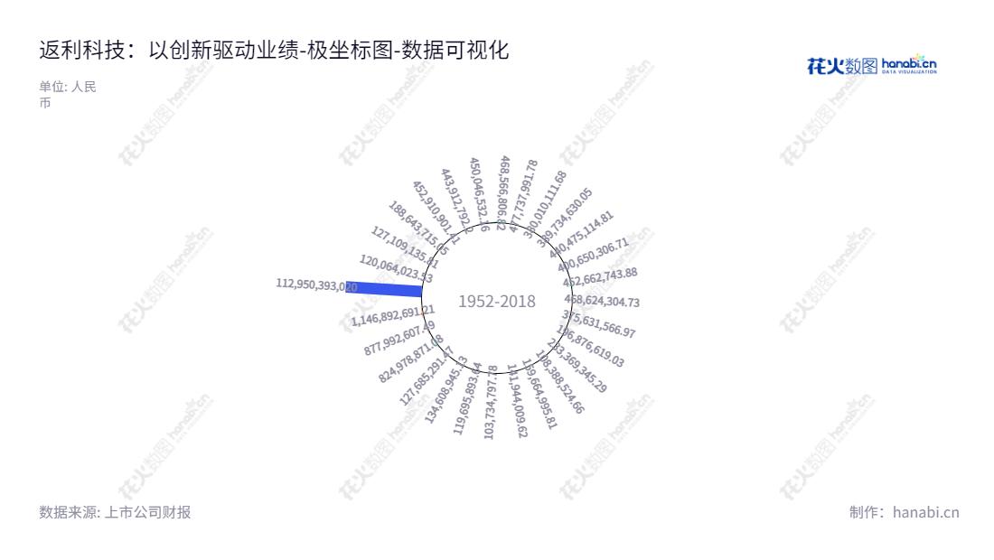 返利科技(600228)是一家江西赣州市的精细化工产品研发、生产和销售企业,下属董事长葛永昌,总经理葛永昌,拥有健全的财务体系,强大的股东权益记录。公司网站corp.fanli.com.,"600228","返利科技","Fanli Technology","葛永昌","葛永昌","国证2000","国证A指","数据可视化","上市公司财报","数据分析","极坐标图","花火数图","图表"