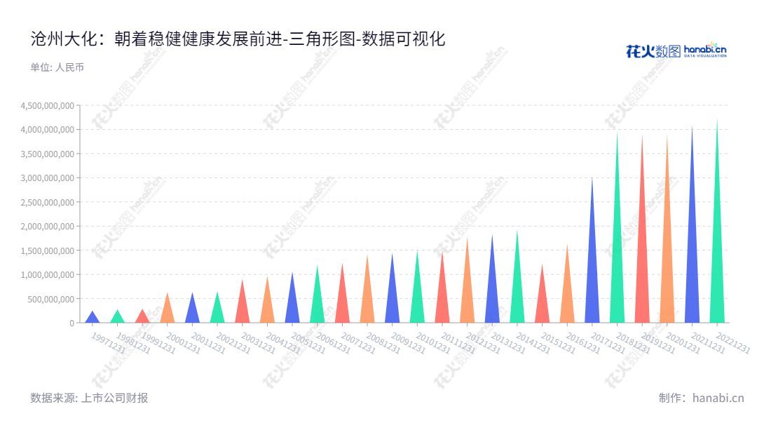 沧州大化股份有限公司(Cangzhou Dahua Co., Ltd.)位于河北沧州市,主营TDI产品和烧碱产品的生产、经营和销售。董事长谢华生,总经理杜森肴。,"600230","沧州大化","CZDH","谢华生","杜森肴","国证2000","国证A指","中证央企","数据可视化","上市公司财报","数据分析","三角形图","花火数图","图表"