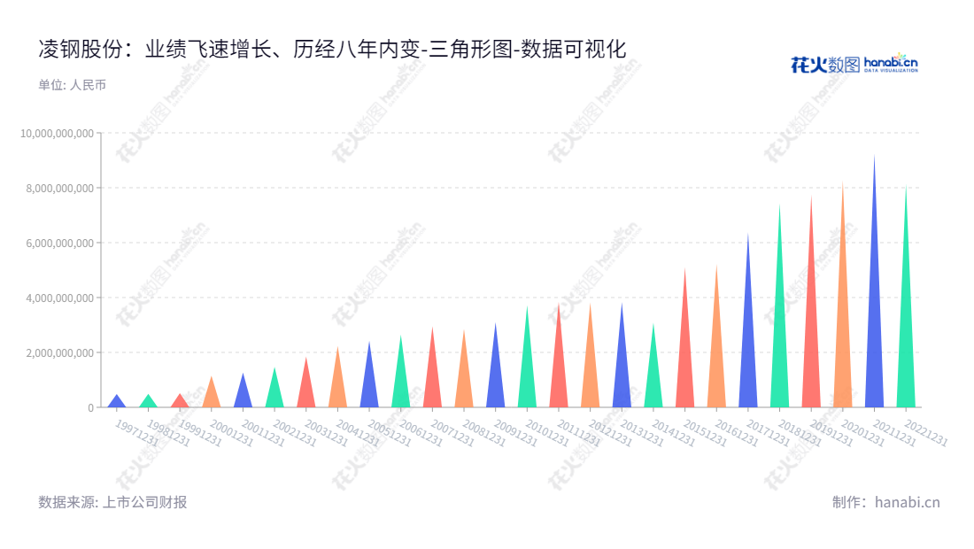 凌钢股份(600231)是一家位于辽宁朝阳市的冶金产品(含副产品)生产和经营公司。由文广担任董事长,马育民担任总经理,通过 www.lggf.com.cn 网址提供了服务。,"600231","凌钢股份","Lingyuan Iron and Steel","文广","马育民","国证A指","数据可视化","上市公司财报","数据分析","三角形图","花火数图","图表"