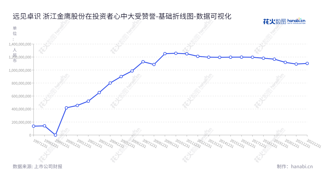 浙江金鹰股份有限公司(600232)是一家位于浙江舟山的机械制造、纺织品、丝绸、服装生产、加工企业。傅国定担任董事长,潘明忠担任总经理。已经拥有超过十亿的股东权益。,"600232","金鹰股份","Golden Eagle","傅国定","潘明忠","国证A指","数据可视化","上市公司财报","数据分析","基础折线图","花火数图","图表"