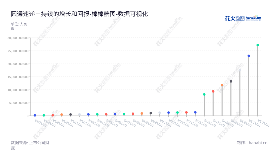 Description:圆通速递(YTO Express Group Co., Ltd.),主营业务为提供快递服务和物流延伸服务,董事长为喻会蛟,总经理为潘水苗。,"600233","圆通速递","YTO Express","喻会蛟","潘水苗","ESG 300","国证A指","沪深300","巨潮中盘","上证380","责任指数","数据可视化","上市公司财报","数据分析","棒棒糖图","花火数图","图表"