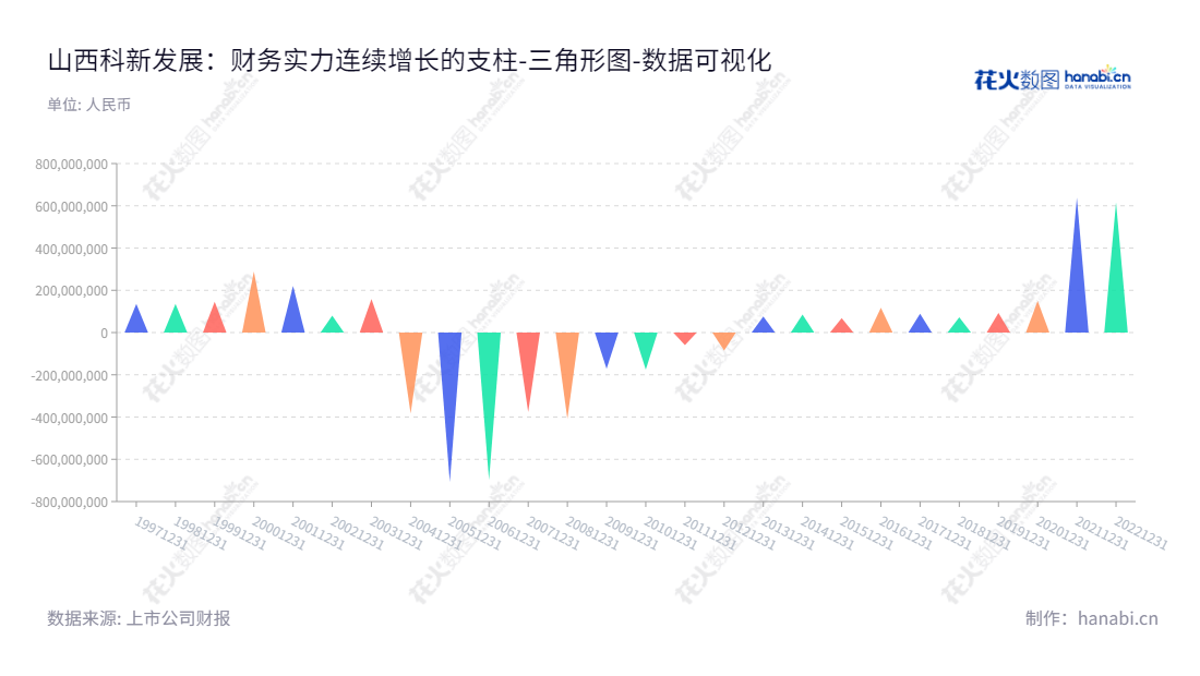 山西科新发展(600234),致力于房屋租赁、高端红酒贸易和广告传媒业务的发展。总部位于山西太原市,是一家股份有限公司,拥有丰富经验的董事长黄绍嘉和肖志坚,致力于为客户提供更优质的服务。,"600234","科新发展","Kexin Development","黄绍嘉","肖志坚","国证A指","数据可视化","上市公司财报","数据分析","三角形图","花火数图","图表"