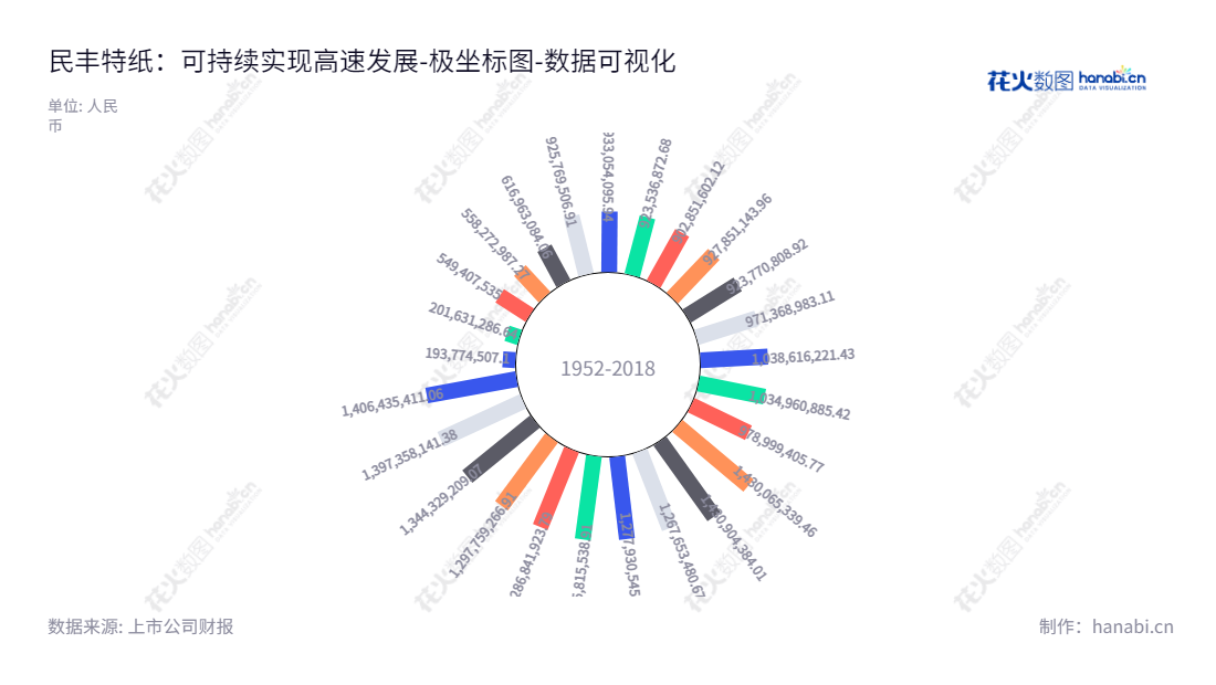 民丰特纸(600235)是一家总部位于浙江嘉兴的卷烟配套用纸生产商,提供特种工业用纸的生产、销售及其他服务。,"600235","民丰特纸","Minfeng Special Paper","曹继华","曹继华","国证A指","数据可视化","上市公司财报","数据分析","极坐标图","花火数图","图表"