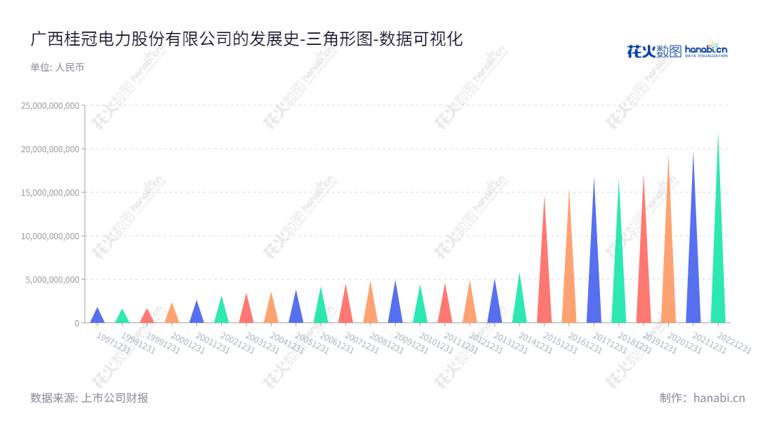 广西桂冠电力股份有限公司(Guiguan Electric Power Co.)是一家位于广西南宁市的电力开发和运营公司,主要业务涉及水电站、火电厂等各类电厂的开发建设和运营管理。董事长李凯,总经理也是李凯。,"600236","桂冠电力","Guiguan Electric Power","李凯","李凯","ESG 300","国证A指","国证环保","巨潮中盘","内地低碳","上证380","中证央企","数据可视化","上市公司财报","数据分析","三角形图","花火数图","图表"