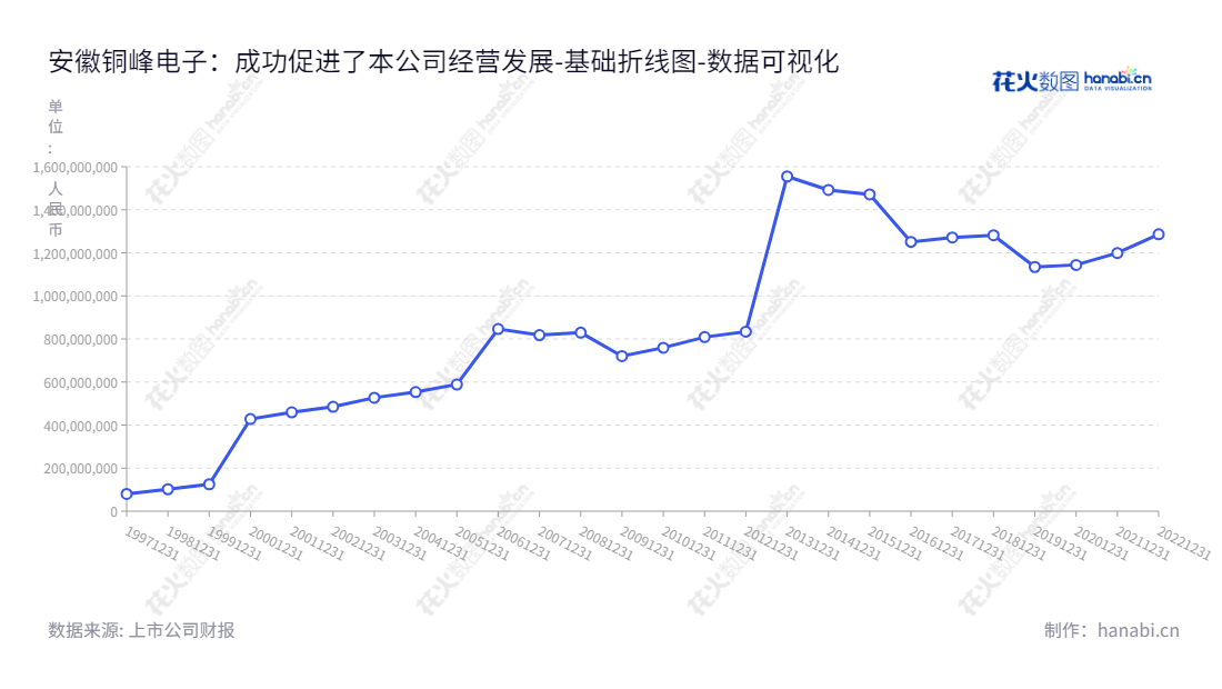 安徽铜峰电子-从事薄膜电容器及其薄膜材料的研发、生产和销售,拥有超过10年股权权益经验。,"600237","铜峰电子","TongFeng Electronic","黄明强","鲍俊华","国证2000","国证A指","数据可视化","上市公司财报","数据分析","基础折线图","花火数图","图表"