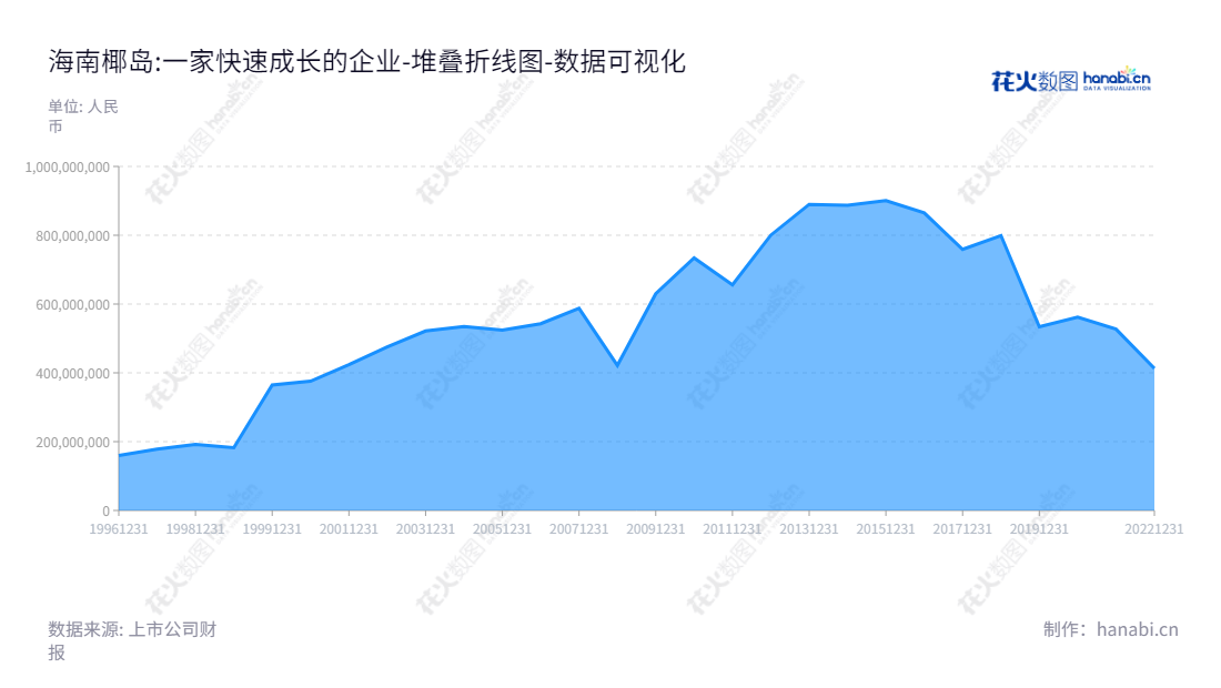 海南椰岛(集团)是一家总部位于海南海口市的多元化企业,主要业务包括酒类产品的生产和销售、椰汁饮料、贸易与供应链服务、房地产开发。该公司自2013年以来的所有者权益(股东权益)合计均保持稳健增长。,"600238","海南椰岛","Hainan Yedao","段守奇","陈涛","国证2000","国证A指","数据可视化","上市公司财报","数据分析","堆叠折线图","花火数图","图表"