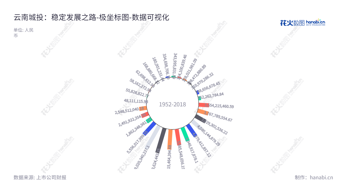 云南城投置业股份有限公司(招股代码:600239)是一家房地产开发和经营公司,总部位于云南昆明市,由孔薇然和崔铠共同管理。公司在2013-2022年期间的所有者权益(或股东权益)合计稳步增长。,"600239","云南城投","Yunnan Metropolitan","孔薇然","崔铠","国证A指","数据可视化","上市公司财报","数据分析","极坐标图","花火数图","图表"