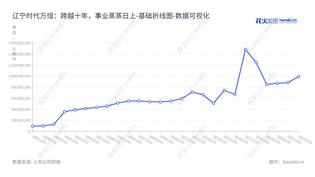 辽宁时代万恒股份有限公司(Liaoning Shidai Wanheng Co., Ltd.)是一家位于中国辽宁大连市的服装进出口贸易、林业资源开发、新能源电池制造企业,董事长为李军,总经理为李治斌,拥有数百年历史的发展,业务遍及全球。,"600241","时代万恒","Shidai Wanheng","李军","李治斌","国证A指","数据可视化","上市公司财报","数据分析","基础折线图","花火数图","图表"